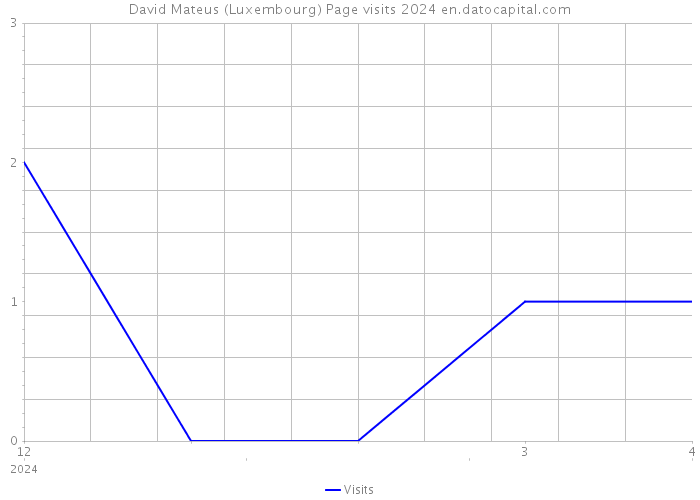 David Mateus (Luxembourg) Page visits 2024 