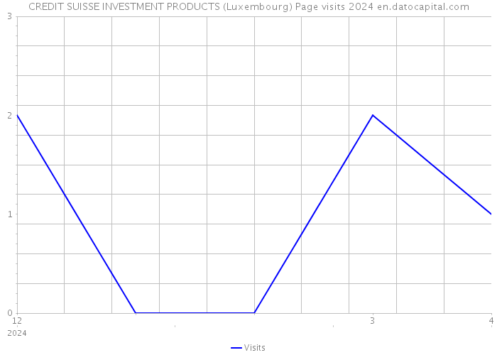 CREDIT SUISSE INVESTMENT PRODUCTS (Luxembourg) Page visits 2024 