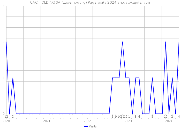 CAC HOLDING SA (Luxembourg) Page visits 2024 