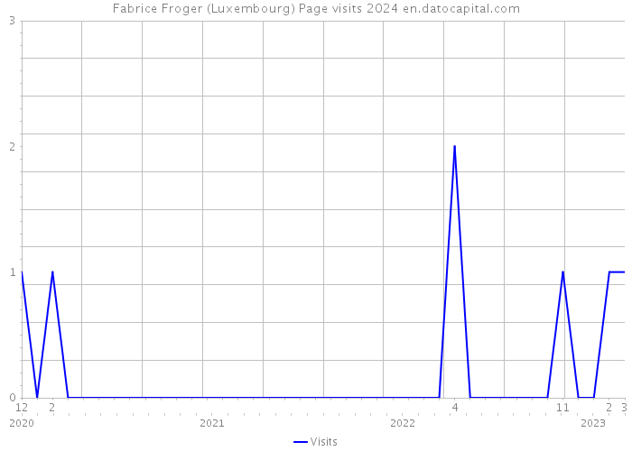 Fabrice Froger (Luxembourg) Page visits 2024 