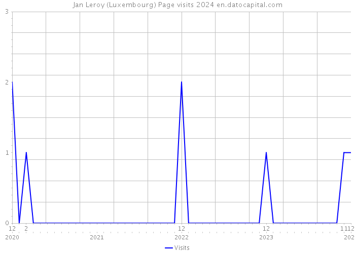 Jan Leroy (Luxembourg) Page visits 2024 