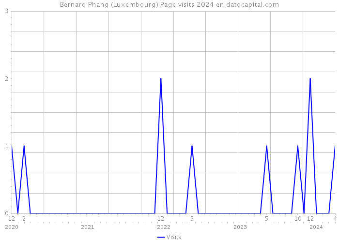 Bernard Phang (Luxembourg) Page visits 2024 