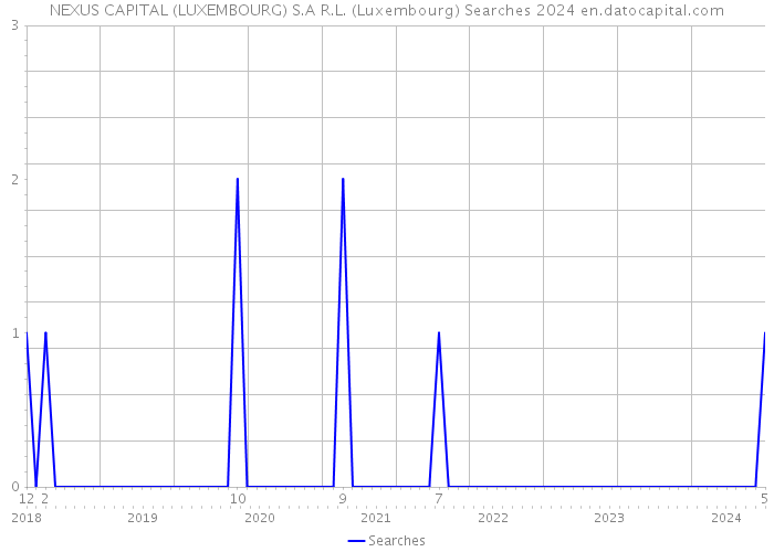 NEXUS CAPITAL (LUXEMBOURG) S.A R.L. (Luxembourg) Searches 2024 