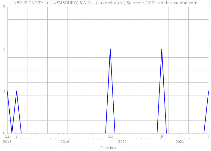 NEXUS CAPITAL (LUXEMBOURG) S.A R.L. (Luxembourg) Searches 2024 