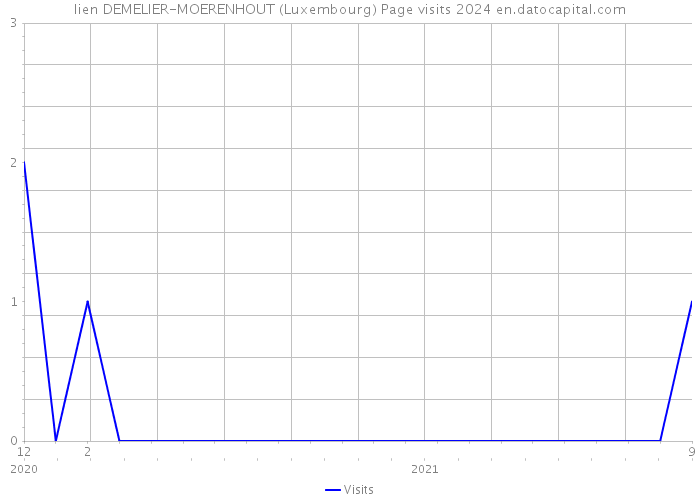 lien DEMELIER-MOERENHOUT (Luxembourg) Page visits 2024 