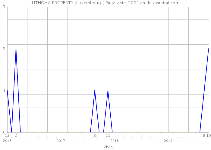 LITHOMA PROPERTY (Luxembourg) Page visits 2024 