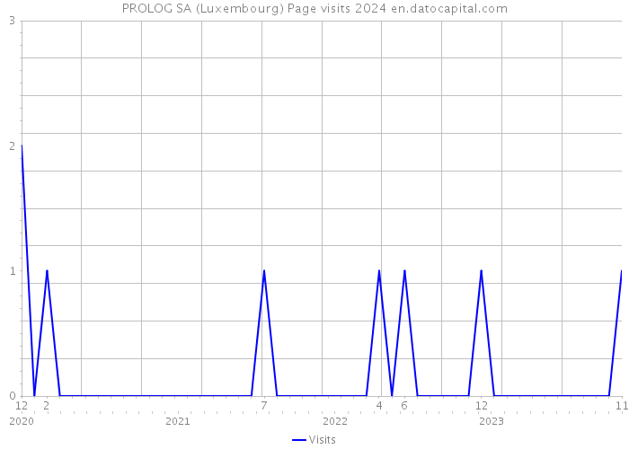 PROLOG SA (Luxembourg) Page visits 2024 