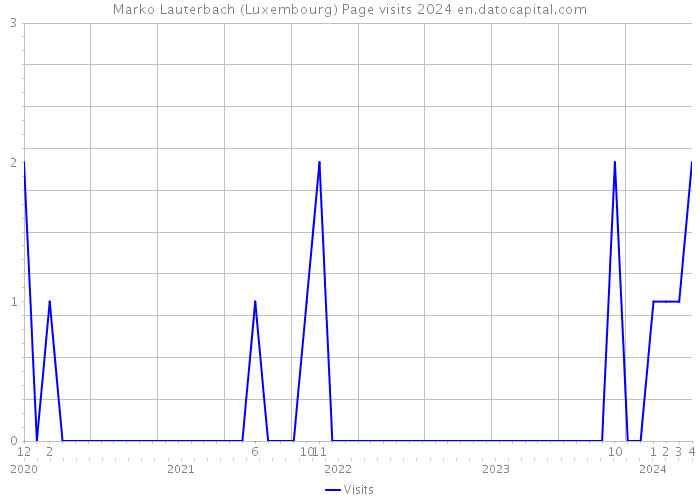 Marko Lauterbach (Luxembourg) Page visits 2024 