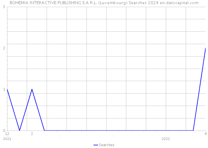 BOHEMIA INTERACTIVE PUBLISHING S.A R.L. (Luxembourg) Searches 2024 