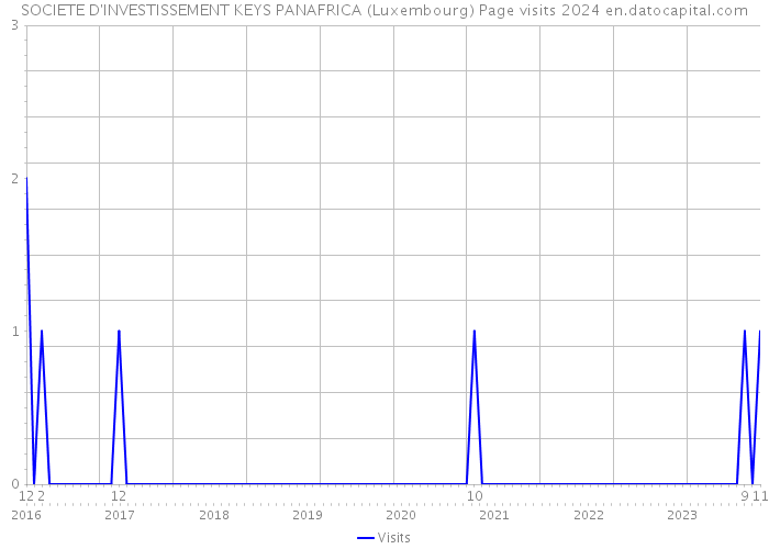 SOCIETE D'INVESTISSEMENT KEYS PANAFRICA (Luxembourg) Page visits 2024 
