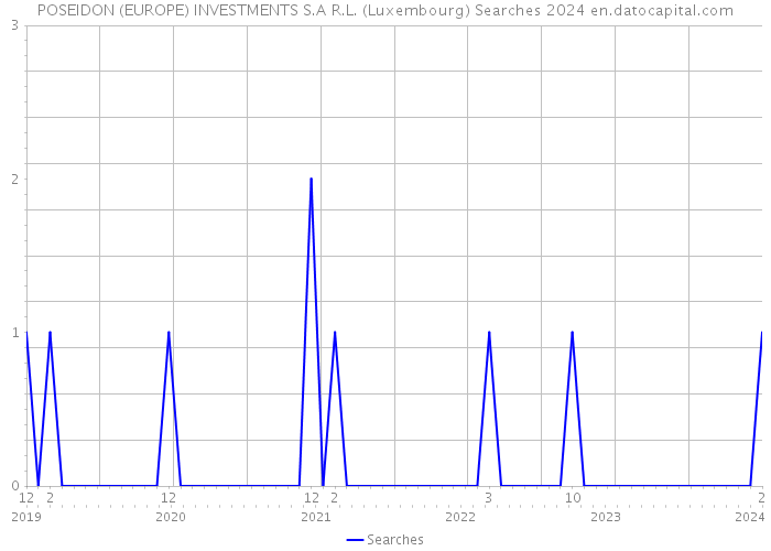 POSEIDON (EUROPE) INVESTMENTS S.A R.L. (Luxembourg) Searches 2024 