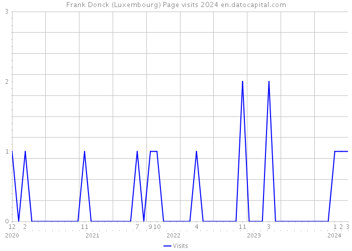 Frank Donck (Luxembourg) Page visits 2024 