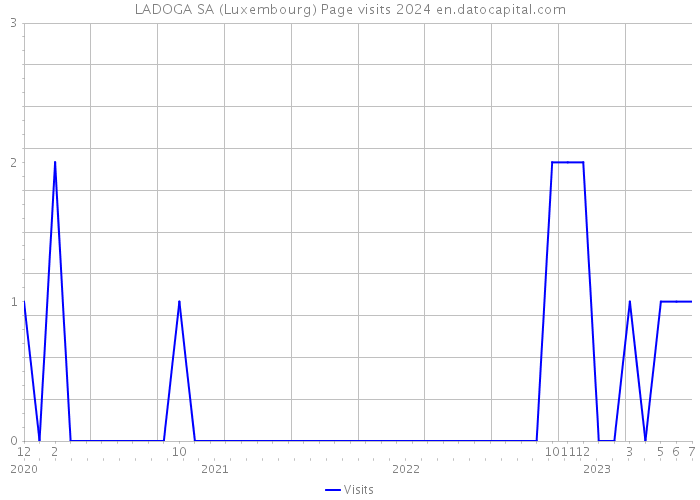 LADOGA SA (Luxembourg) Page visits 2024 