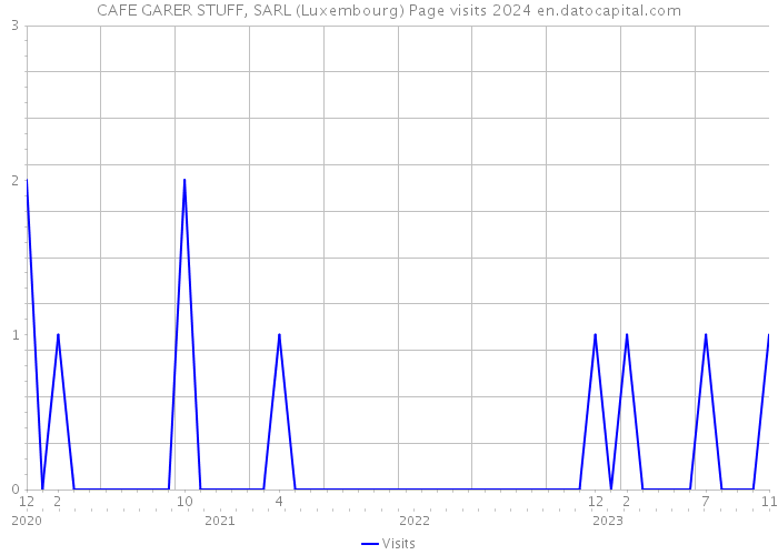 CAFE GARER STUFF, SARL (Luxembourg) Page visits 2024 