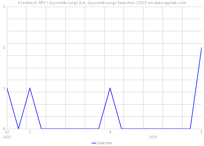 Kreditech SPV I (Luxembourg) S.A. (Luxembourg) Searches 2023 