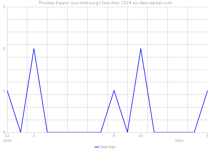 Thomas Kipper (Luxembourg) Searches 2024 