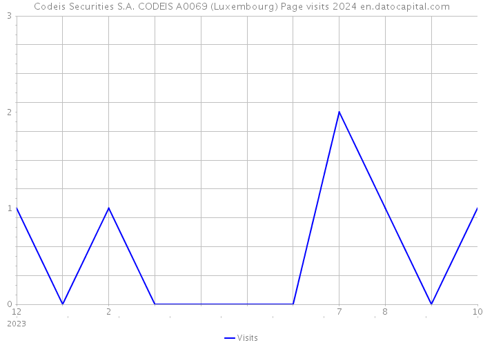 Codeis Securities S.A. CODEIS A0069 (Luxembourg) Page visits 2024 
