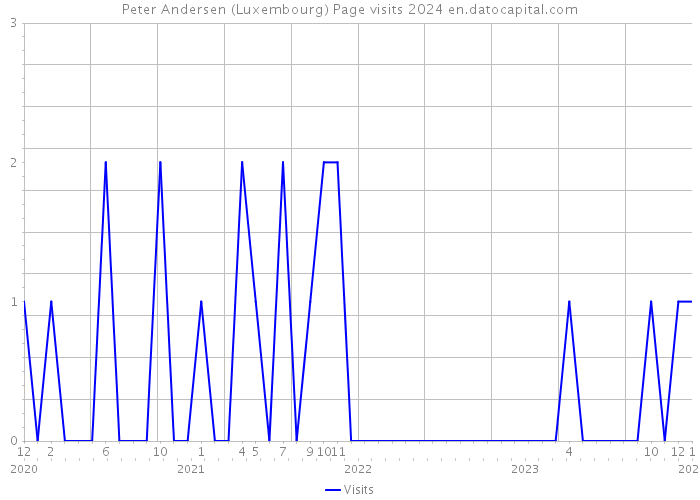 Peter Andersen (Luxembourg) Page visits 2024 