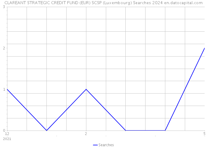 CLAREANT STRATEGIC CREDIT FUND (EUR) SCSP (Luxembourg) Searches 2024 