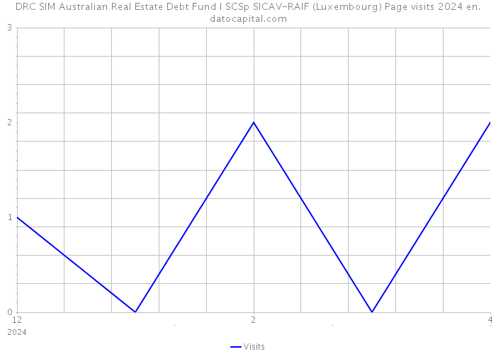 DRC SIM Australian Real Estate Debt Fund I SCSp SICAV-RAIF (Luxembourg) Page visits 2024 