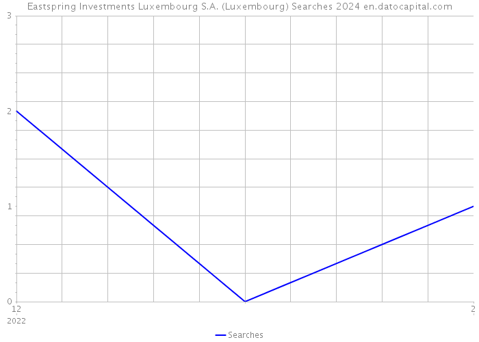 Eastspring Investments Luxembourg S.A. (Luxembourg) Searches 2024 