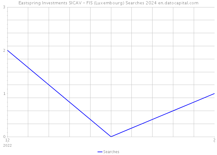 Eastspring Investments SICAV - FIS (Luxembourg) Searches 2024 