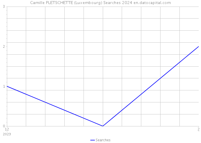Camille PLETSCHETTE (Luxembourg) Searches 2024 