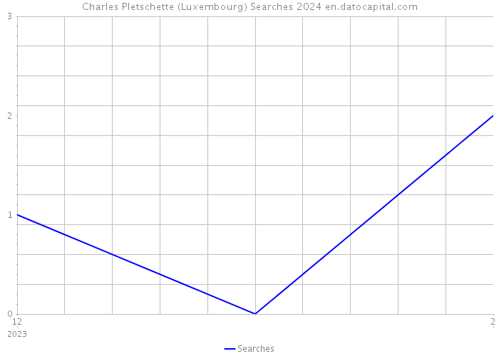 Charles Pletschette (Luxembourg) Searches 2024 