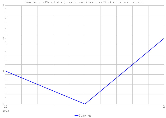 Franccedilois Pletschette (Luxembourg) Searches 2024 