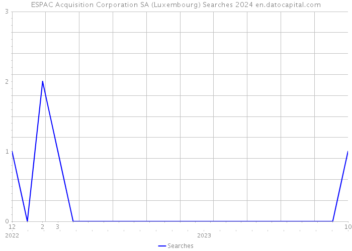 ESPAC Acquisition Corporation SA (Luxembourg) Searches 2024 