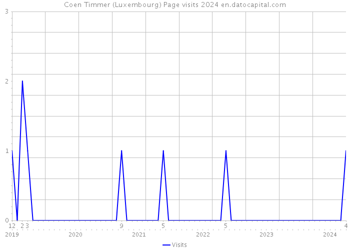 Coen Timmer (Luxembourg) Page visits 2024 