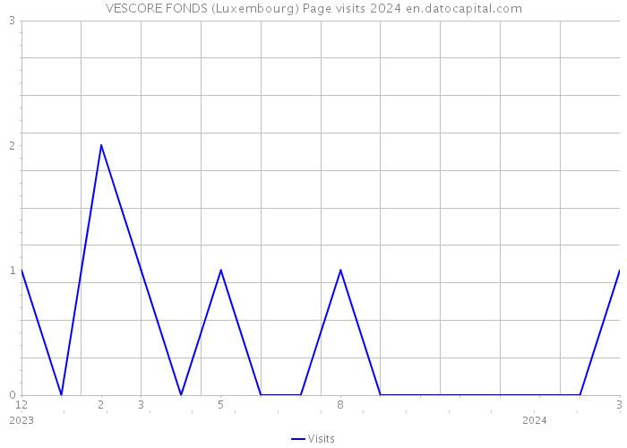 VESCORE FONDS (Luxembourg) Page visits 2024 