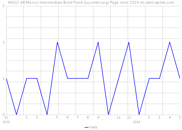 MUGC AB Mexico Intermediate Bond Fund (Luxembourg) Page visits 2024 