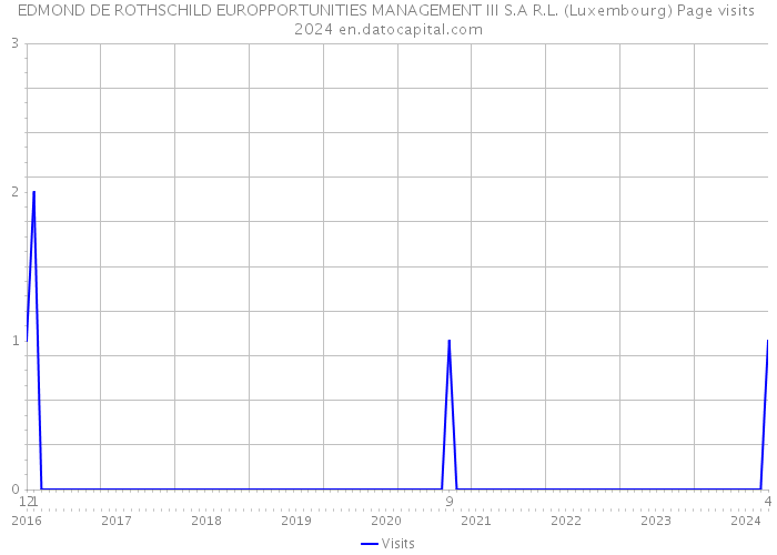 EDMOND DE ROTHSCHILD EUROPPORTUNITIES MANAGEMENT III S.A R.L. (Luxembourg) Page visits 2024 