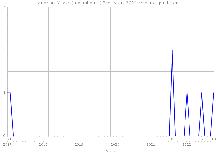 Andreas Meese (Luxembourg) Page visits 2024 