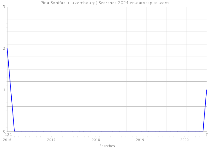 Pina Bonifazi (Luxembourg) Searches 2024 