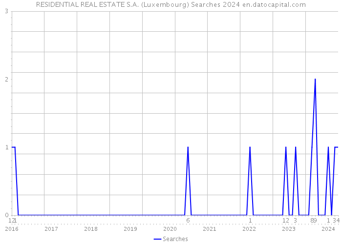 RESIDENTIAL REAL ESTATE S.A. (Luxembourg) Searches 2024 