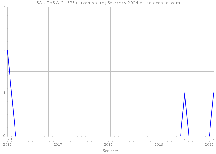 BONITAS A.G.-SPF (Luxembourg) Searches 2024 