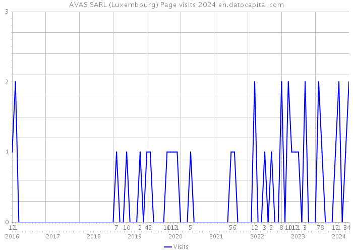 AVAS SARL (Luxembourg) Page visits 2024 