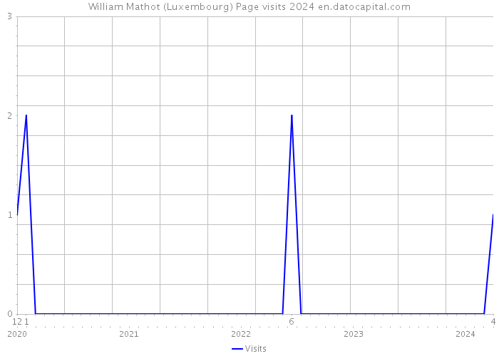 William Mathot (Luxembourg) Page visits 2024 