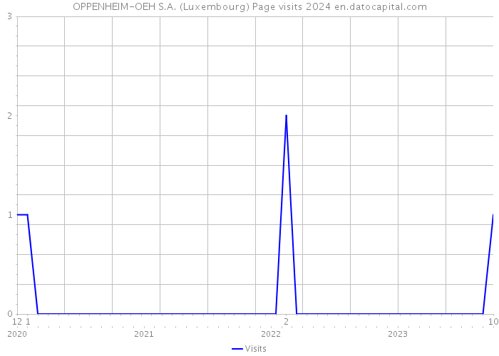 OPPENHEIM-OEH S.A. (Luxembourg) Page visits 2024 