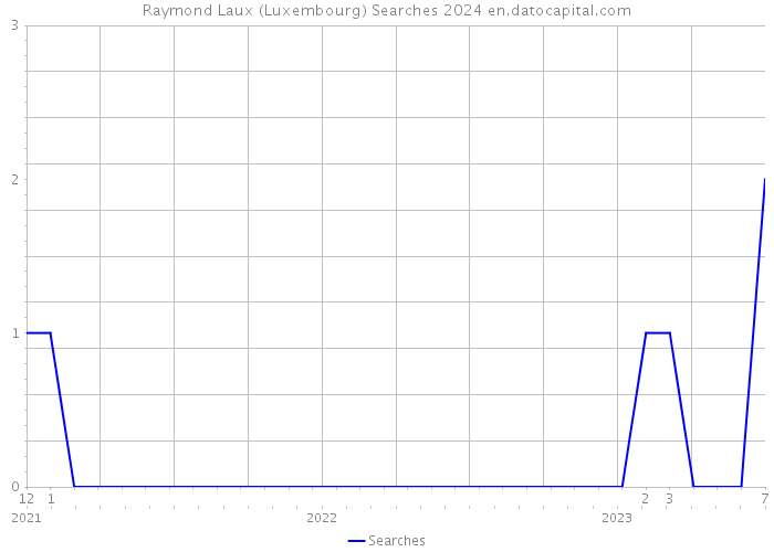 Raymond Laux (Luxembourg) Searches 2024 