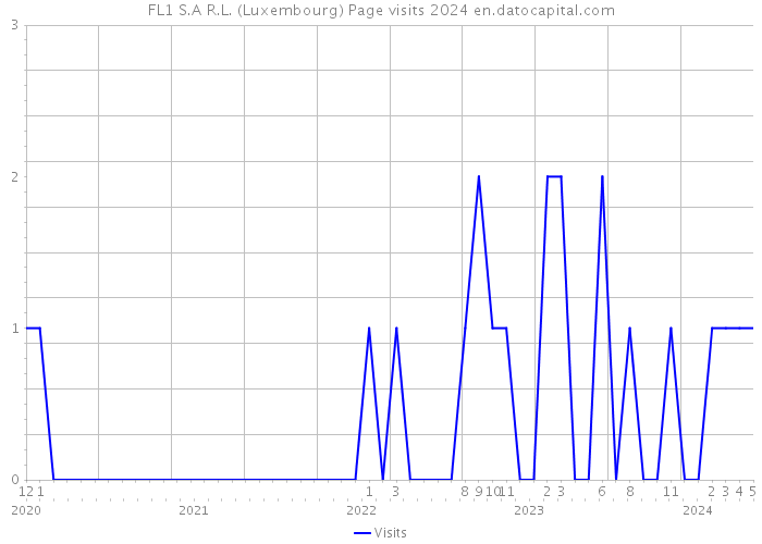 FL1 S.A R.L. (Luxembourg) Page visits 2024 