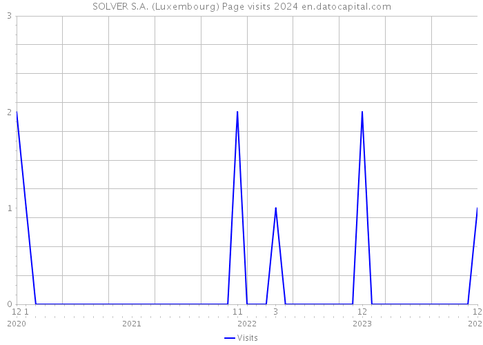 SOLVER S.A. (Luxembourg) Page visits 2024 