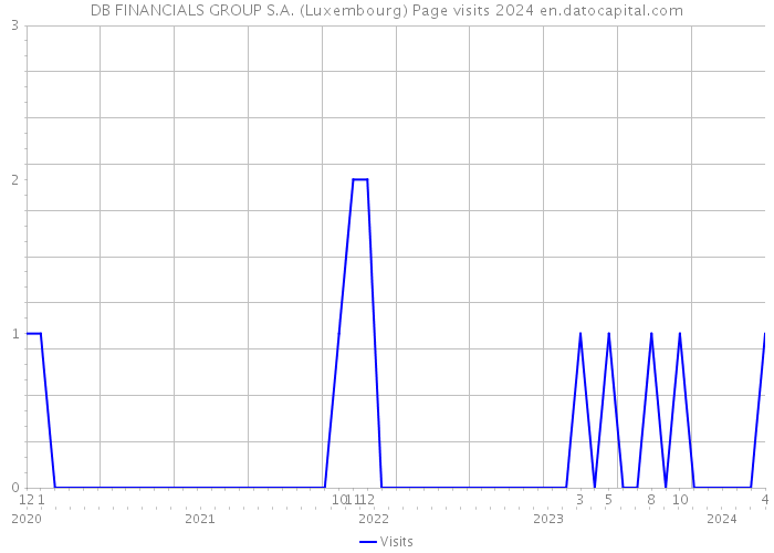 DB FINANCIALS GROUP S.A. (Luxembourg) Page visits 2024 