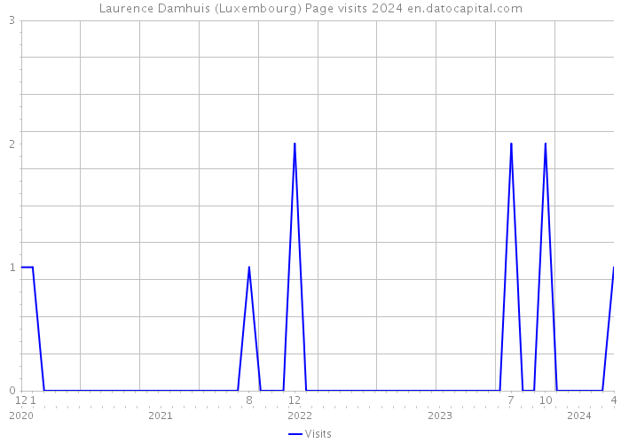 Laurence Damhuis (Luxembourg) Page visits 2024 