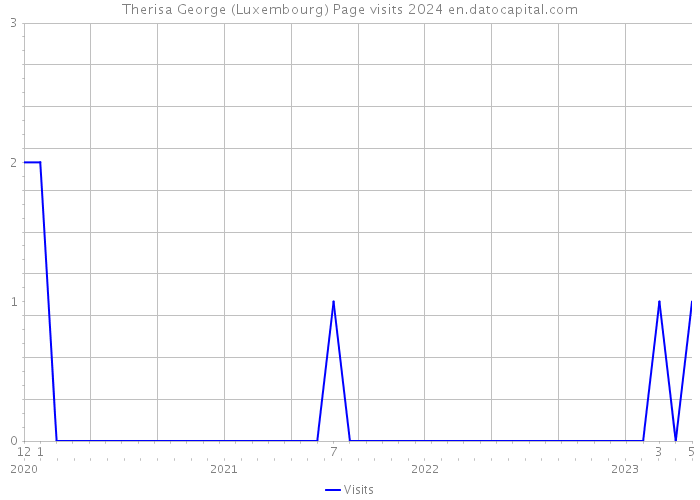 Therisa George (Luxembourg) Page visits 2024 