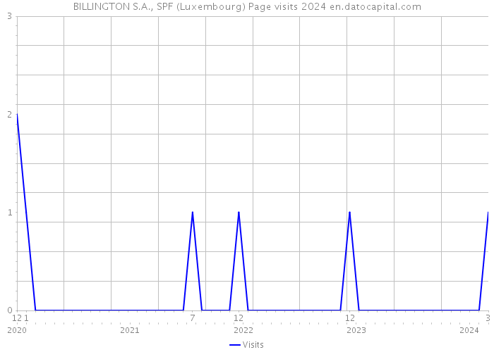 BILLINGTON S.A., SPF (Luxembourg) Page visits 2024 