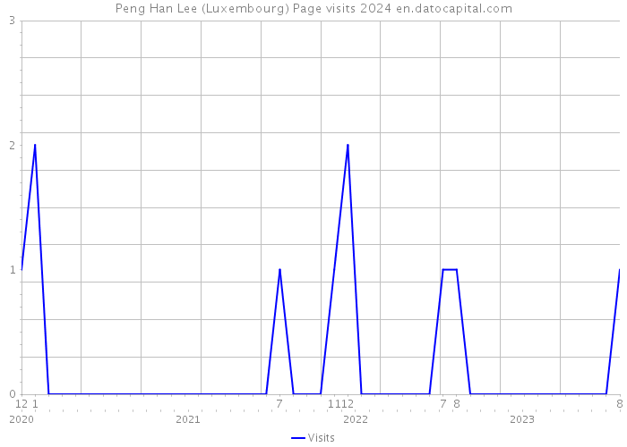 Peng Han Lee (Luxembourg) Page visits 2024 