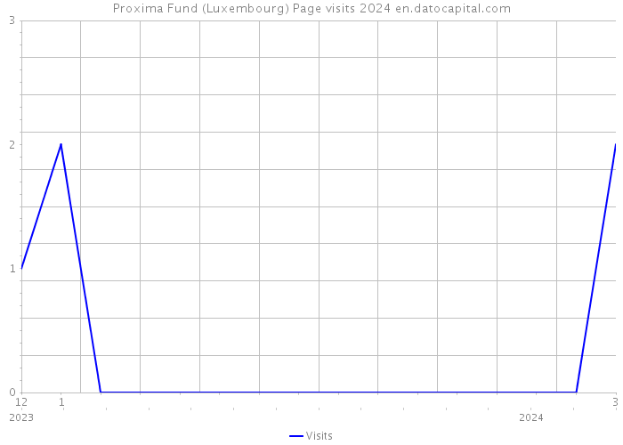 Proxima Fund (Luxembourg) Page visits 2024 